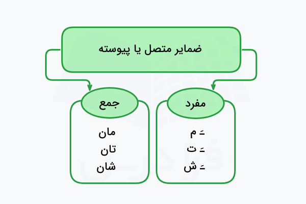 ضمایر متصل در فارسی