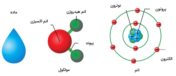 یک قطره آب و یک ساختار مولکولی همراه چند دایره با ابعاد مختلف