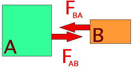 مربع سبز رنگ A و مستطیل نارنجی B به هم نیروهایی به‌طور متقابل وارد می‌کنند.