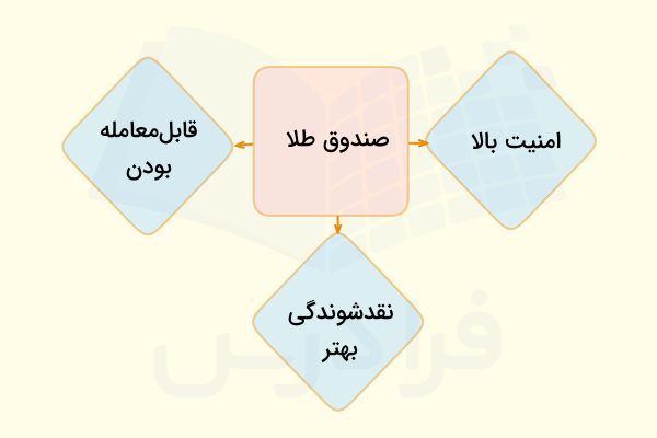 صندوق طلای بورسی
