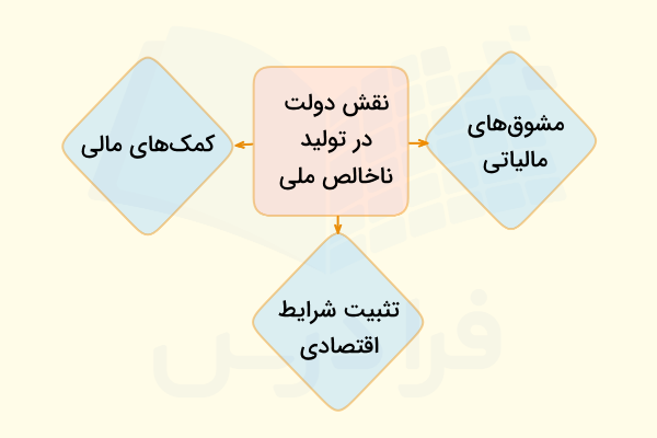  تولید ناخالص ملی