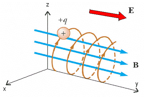 حرکت مارپیچی الکترون در میدان مغناطیسی