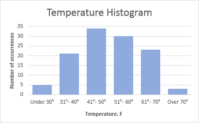 نمودار هیستوگرام اکسل با چند سری داده