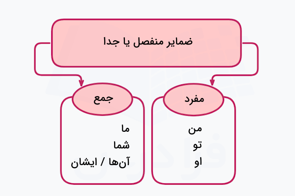 ضمایر شخصی جدا در فارسی