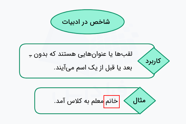 شاخص در زبان فارسی