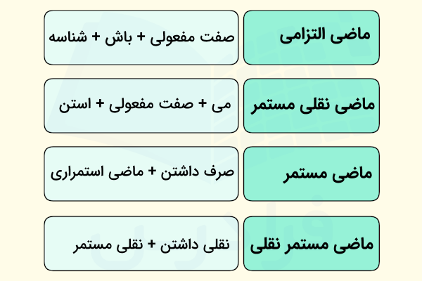 روش ساخت انواعی از فعل ماضی