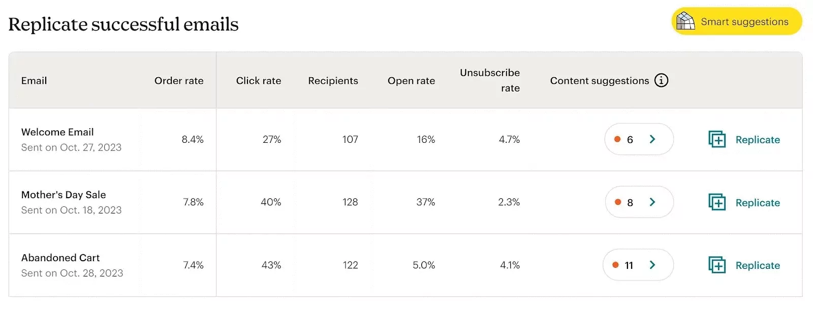 داشبورد ابزار mailchimp - بهترین ابزارهای دیجیتال مارکتینگ