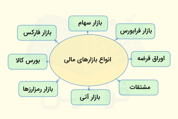 بازارهای مالی
