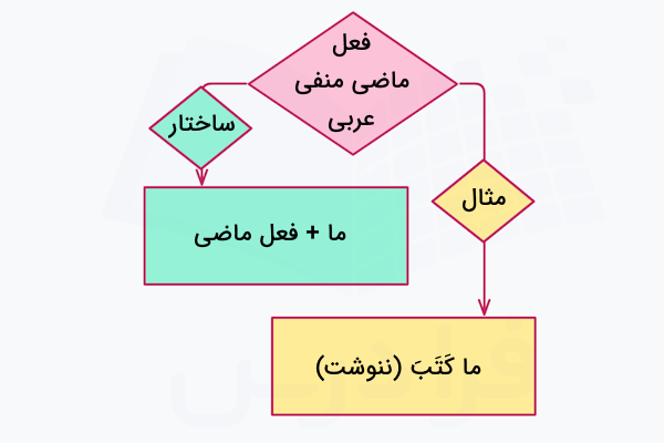 فعل ماضی منفی در عربی