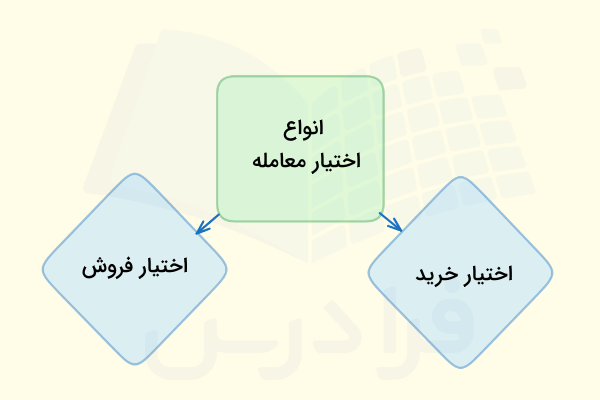 انواع قرارداد آپشن در بازارهای مالی