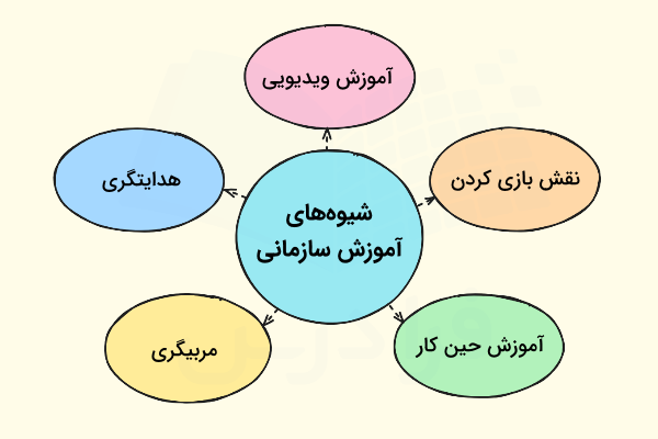 شیوههای آموزش در سازمان