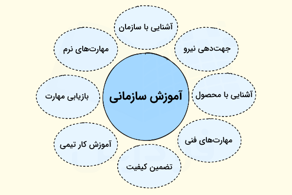 مهمترین انواع آموزشهای سازمانی