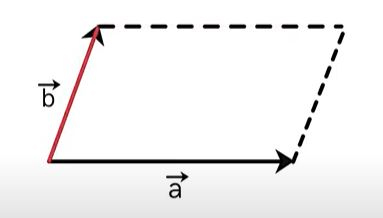 رسم خطوط موازی از انتهای دو بردار a و b