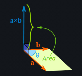 دو بردار a و b متوازی‌ الاضلاعی ساخته اند که مساحت آن برابر طول بردار حاصل از ضرب خارجی آن ها است. 
