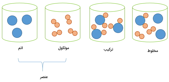 ذرات آبی و نارنجی در چهار بطری شییشه‌ای