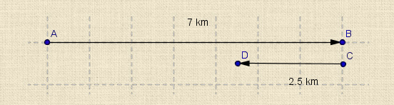 مسیر طی شده توسط سارا به هنگام پیاده روی - محور افقی و اعداد نشان داده شده روی محور، مکان فرد را نشان می دهند. 