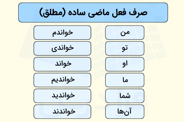 صرف فعل ماضی ساده