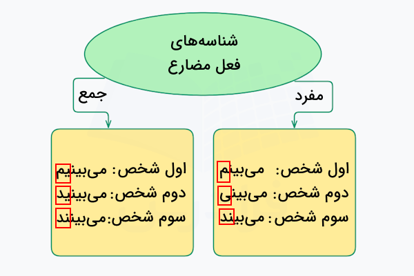 شناسه های فعل مضارع