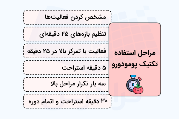 مراحل استفاده از تکنیک پومودورو