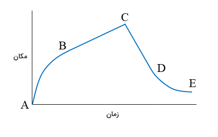 نمودار مکان برحسب زمان اتومبیل در مثال ۱۲