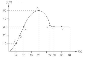 نمودار مکان زمان برای مثال چهارم محاسبه سرعت و تندی متوسط 