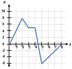 نمودار مکان زمان برای مثال پنجم محاسبه سرعت و تندی متوسط