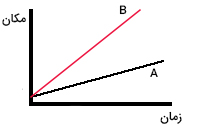 نمودار مکان زمان برای دو جسم A و B