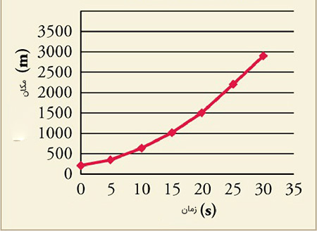 نمودار مکان زمان برای محاسبه سرعت متوسط