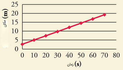 نمودار مکان زمان برای محاسبه سرعت متوسط