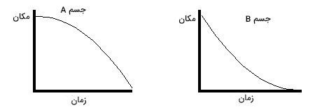 نمودارهای مکان زمان دو جسم A و B
