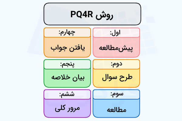 مراحل روش pq4r برای درس خواندن