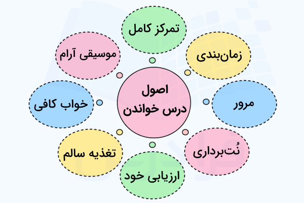 اصول درس خواندن