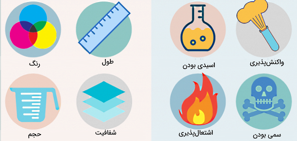 خط‌کش، پارچ، شعله آتش، نماد سمی بودن و رنگ