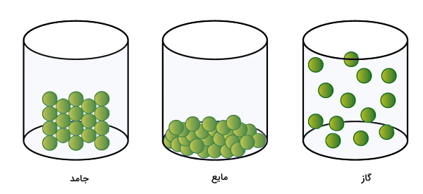 سه مجموعه ذرات سبز داخل بطری شیشه‌ای