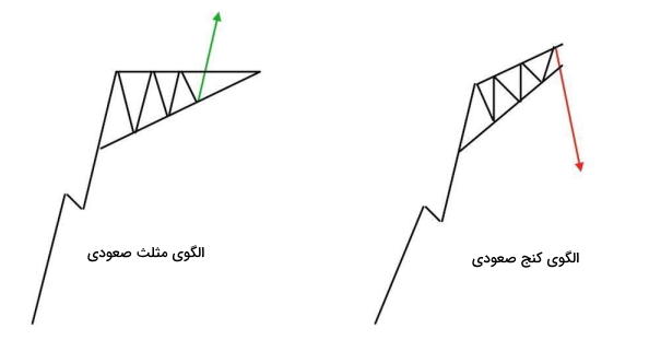 تفاوت الگوی کنج و مثلث صعودی