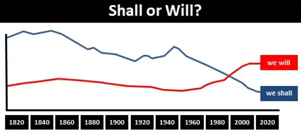 نمودار کاربرد shall و will برای اشاره به آینده در انگلیس