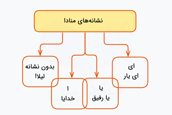 نشانه های منادا در فارسی