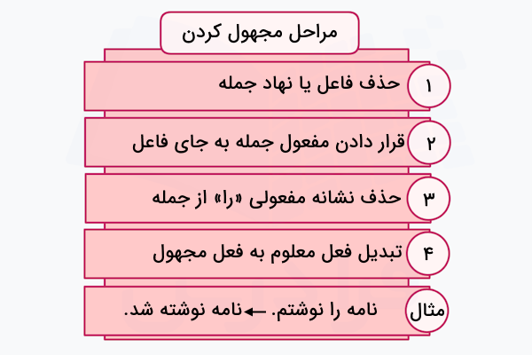 مراحل مجهول کردن جمله در فارسی