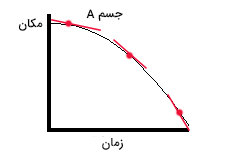 رسم خط مماس بر نمودار مکان زمان جسم A