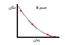 رسم خط مماس بر نمودار مکان زمان جسم B