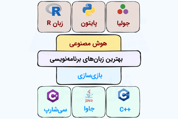 بلوک‌هایی تفکیک شده که عناوین برخی از بهترین زبان‌های برنامه‌نویسی توسعه هوش مصنوعی و بازی‌سازی را در بر می‌گیرند.