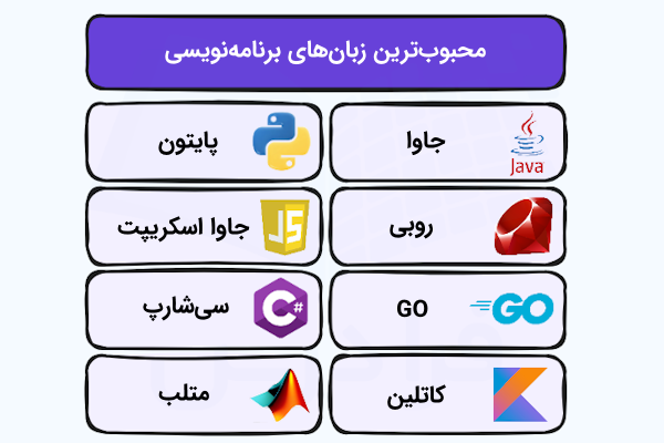فهرستی که عناوین بهترین زبان‌های برنامه‌نویسی و لوگوی آن‌ها را در بر می‌گیرد.