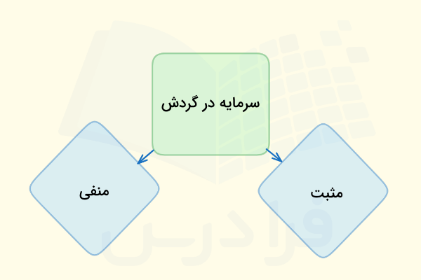 سرمایه در گردش مثبت و منفی