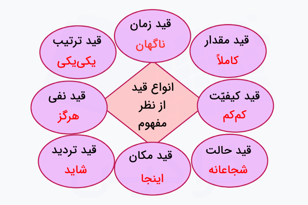 انواع قید از نظر معنا
