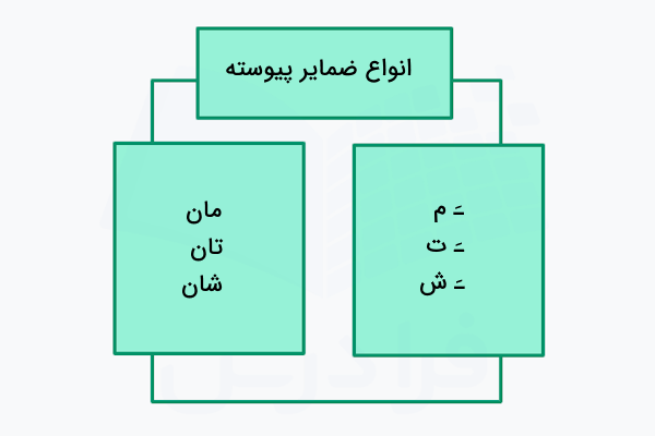 انواع ضمایر پیوسته در فارسی