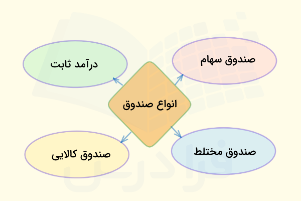 انواع صندوق‌های سرمایه‌گذاری در بازارهای مالی