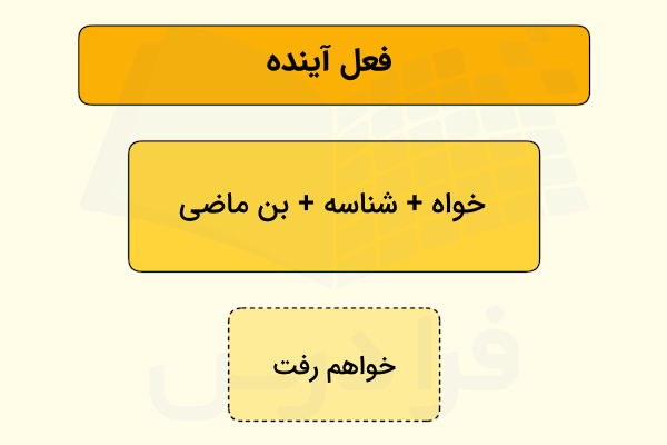 فعل آینده فارسی