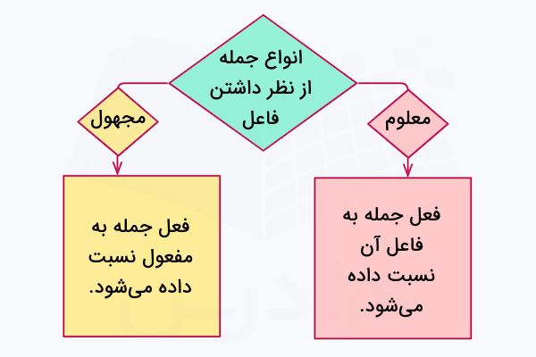 انواع جمله از نظر داشتن فاعل
