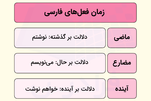 زمان فعل های فارسی