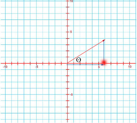 تجزیه بردار در راستای محور x